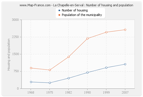 La Chapelle-en-Serval : Number of housing and population